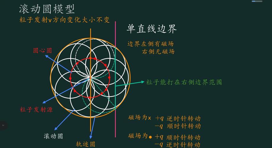 带电粒子在电场加速然后磁场偏转的轨迹示意图