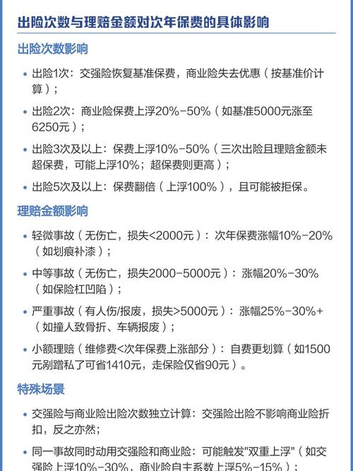 车险保费浮动与出险次数对应规则示意图