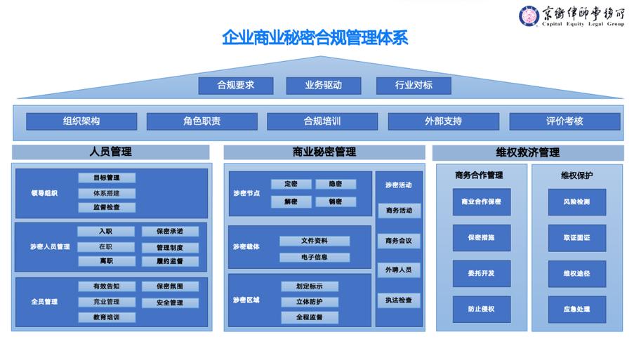 企业商业秘密防盗内部权限划分示意图