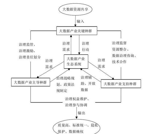 工业自主可控生态上下游协同流程示意图