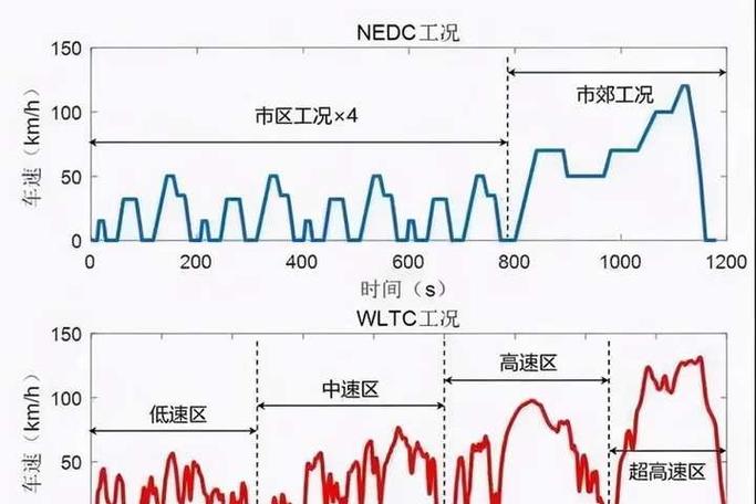 电动车CLTC测试循环速度曲线示意图