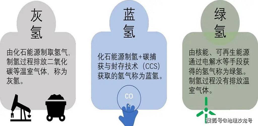 氢能不同制备方式碳排放对比图
