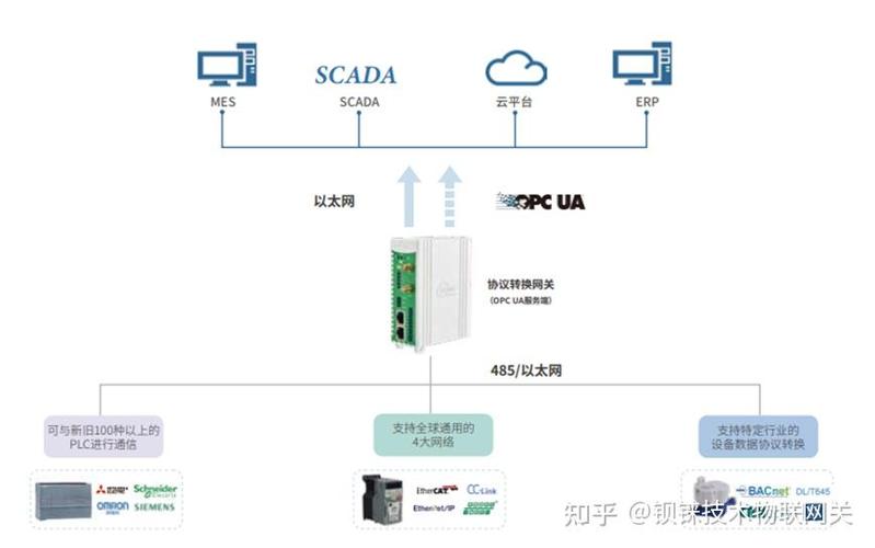 OPC UA协议转换边缘网关工厂应用场景图