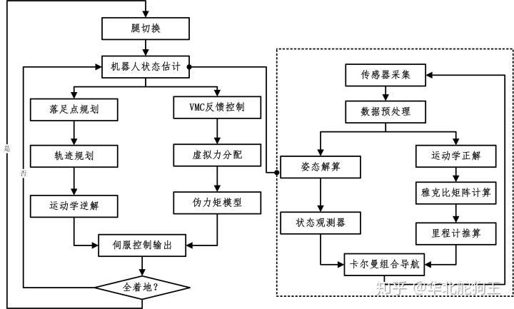 四足机器人混合控制算法逻辑框图