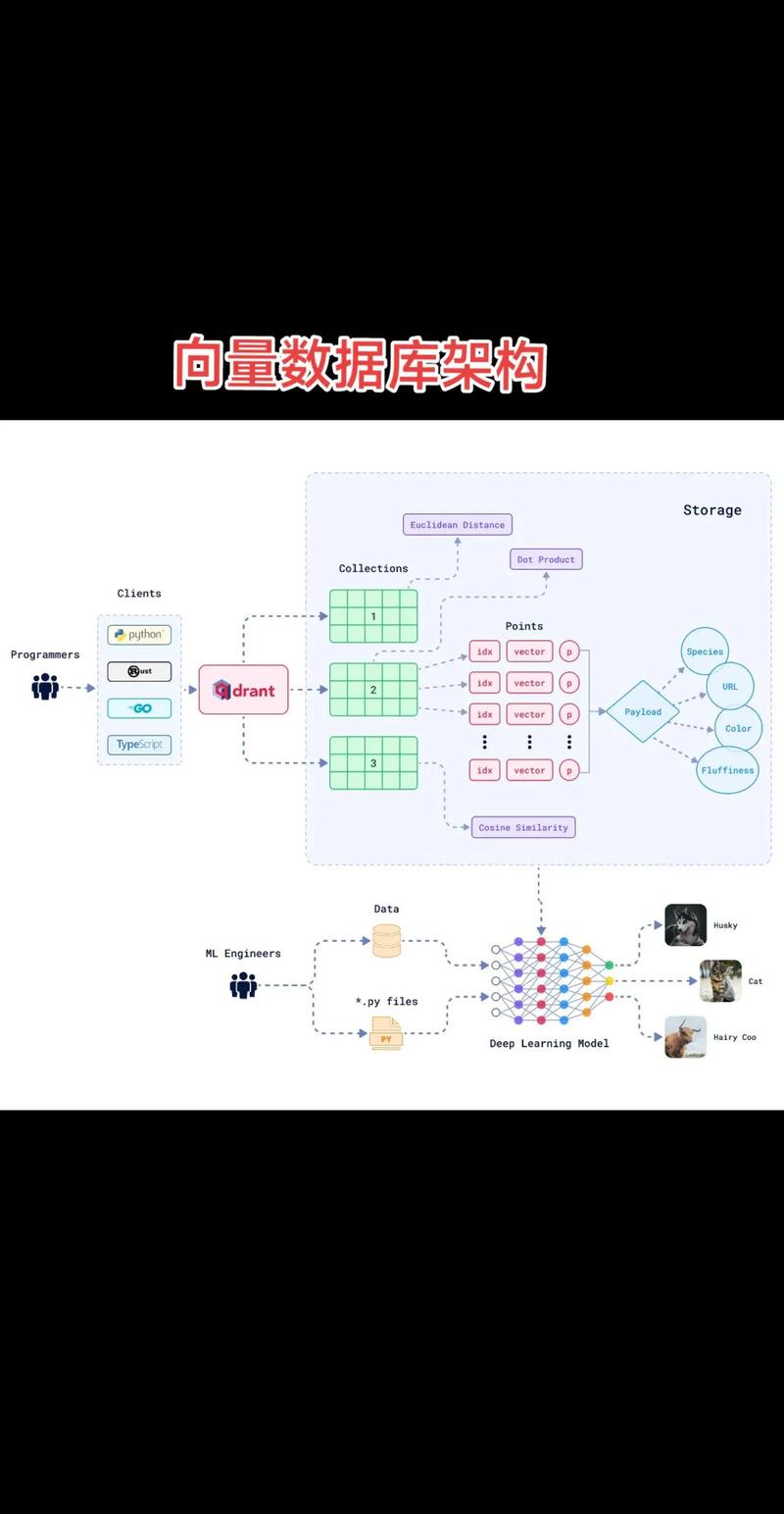 DeepSeek知识库向量分片存储优化示意图