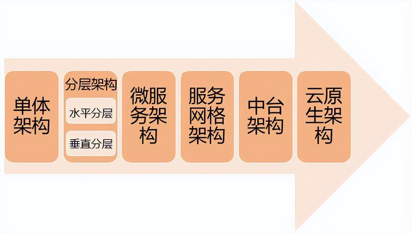 企业从单体架构迁移到微服务后的部署频率变化对比图