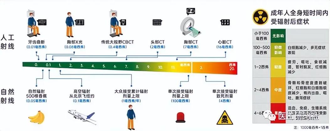 不同影像学检查的辐射剂量与适用范围对比图