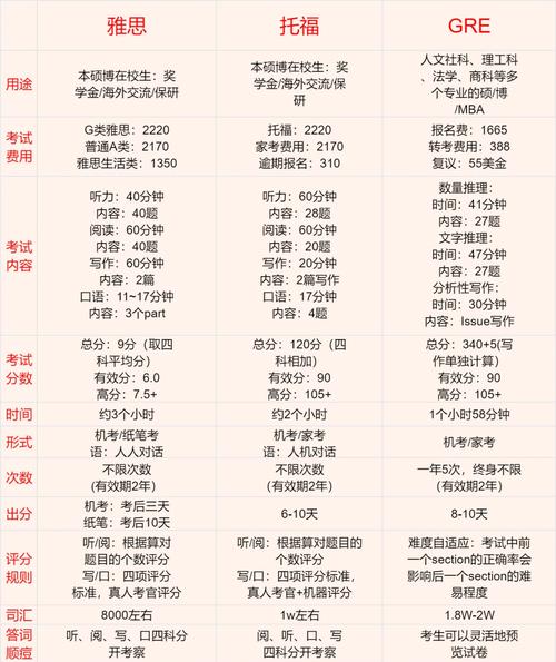 2024年新GRE考试各部分时长与题量对比表