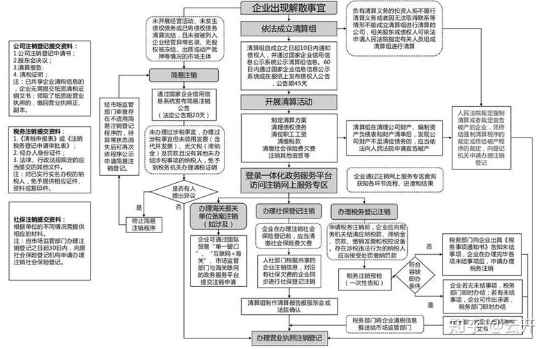 非法人组织解散清算流程图