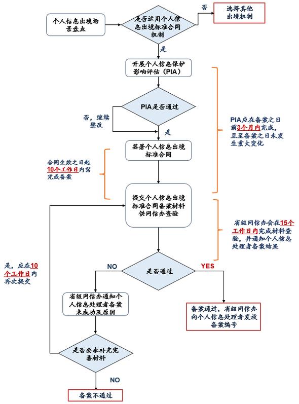 个人信息出境标准合同备案流程示意图