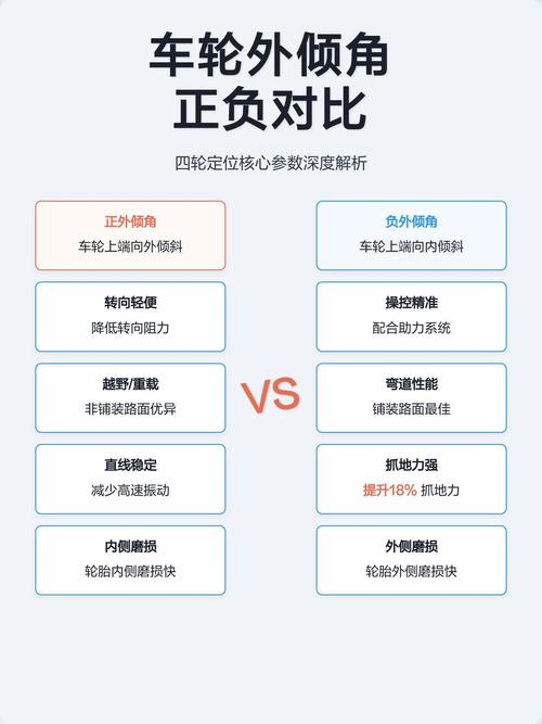 汽车轮胎正负外倾角度对比图