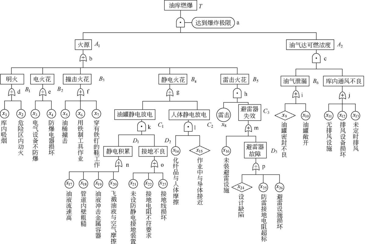 涂装线流挂故障树分析图