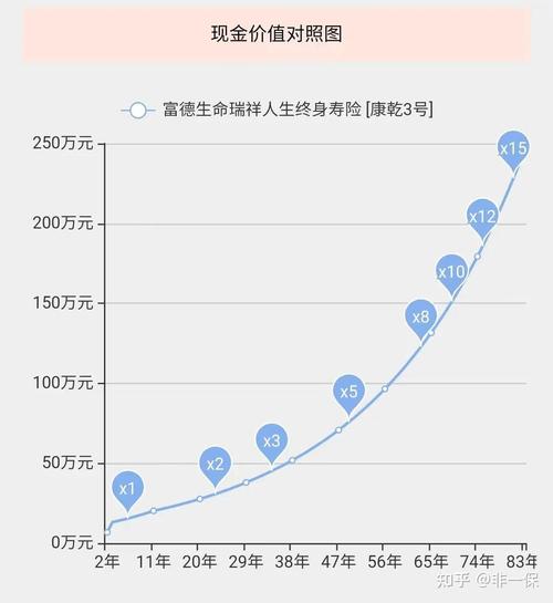 长期人寿保险现金价值增长曲线图
