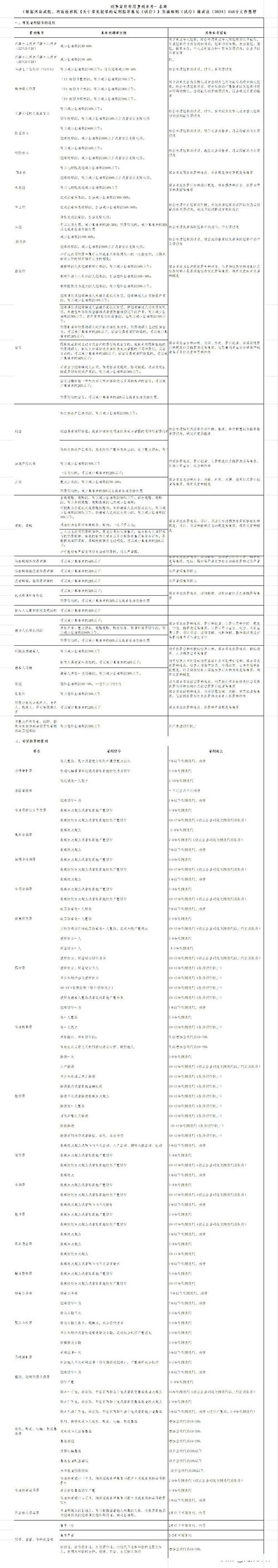 最高法常见犯罪量刑指导意见对照表