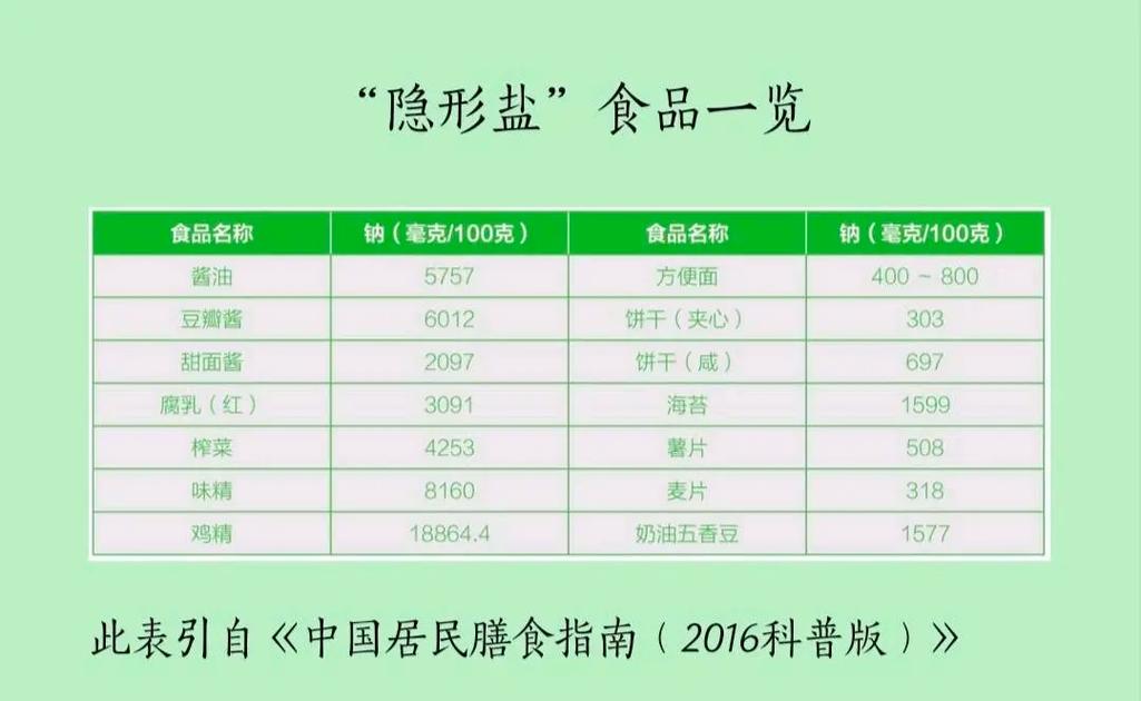 常见日常食物隐形盐含量对照表