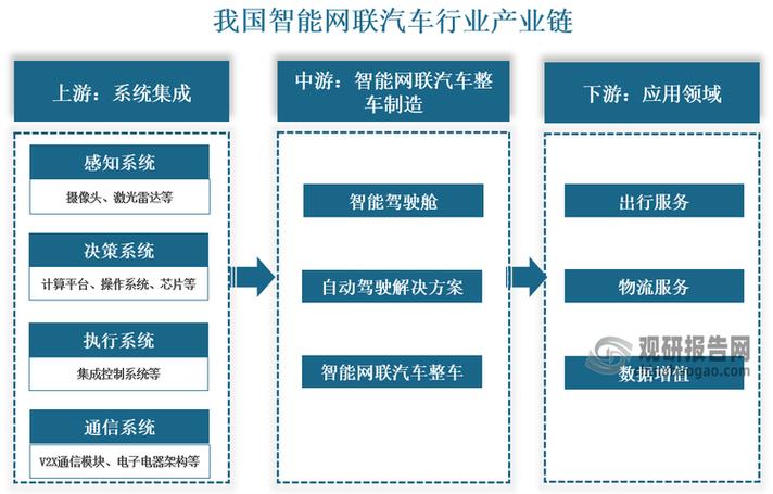 国内车联网产业链上下游玩家分布图谱