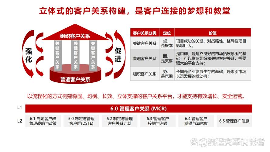 销售岗位客户关系维护与复购模型图