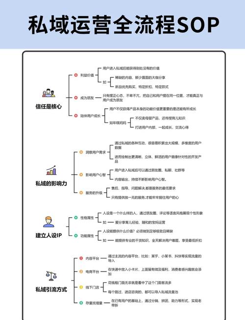 私域运营用户承接流程图