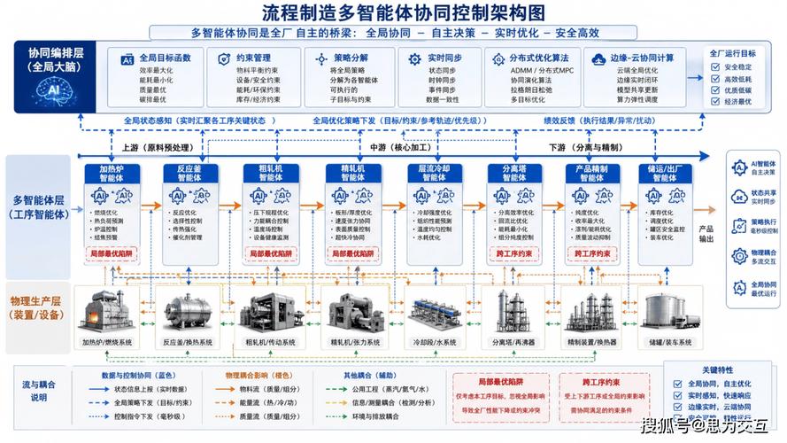 汽车零部件压铸车间多设备协同控制架构示意图