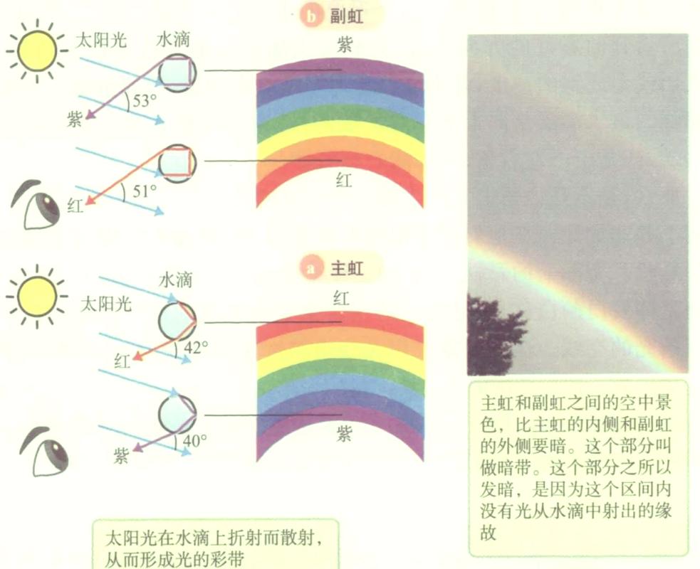 彩虹形成太阳光水珠折射反射原理示意图