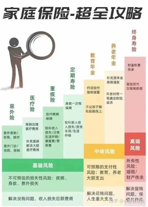 家庭保险配置规划表格 不同年龄险种推荐
