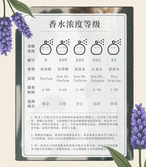 香氛浓度真不是越高越好