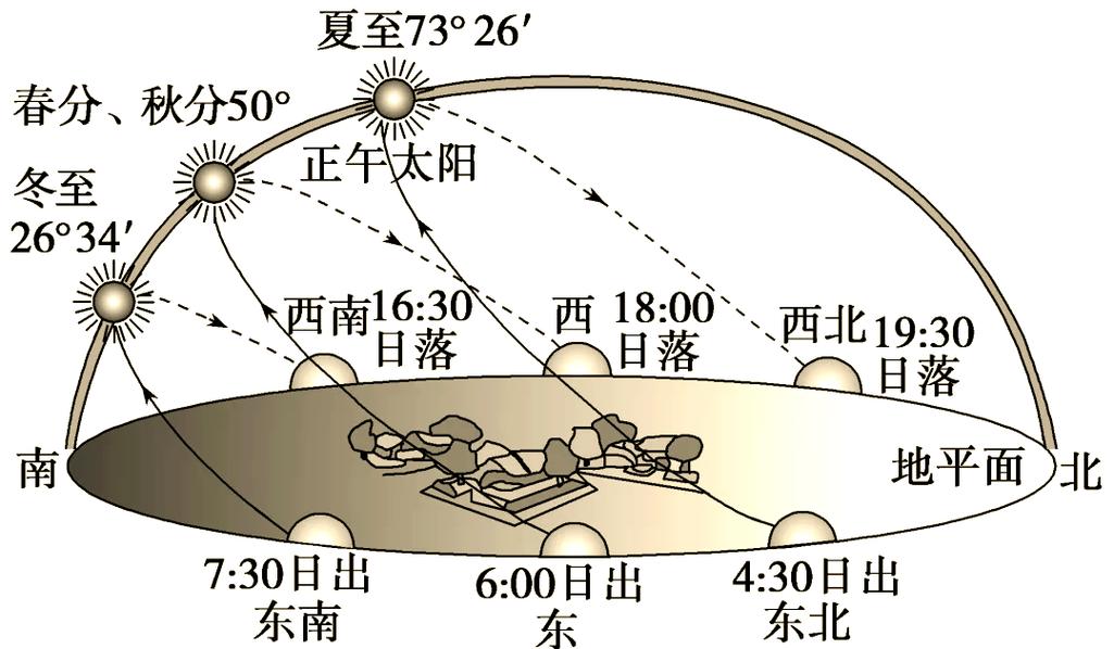 运动时机，跟着太阳走