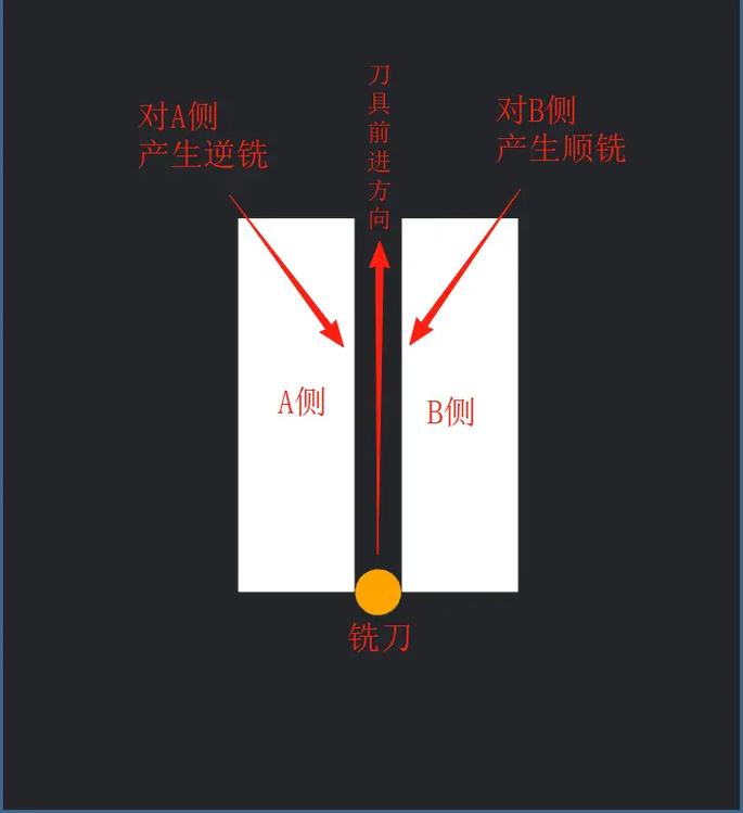 铣削加工怎么搞？一位老技工的血泪经验谈