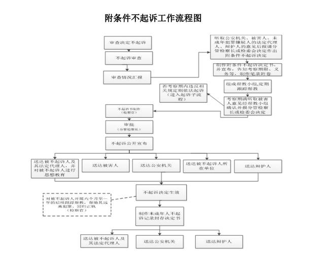 未成年人刑事案件附条件不起诉适用条件流程图