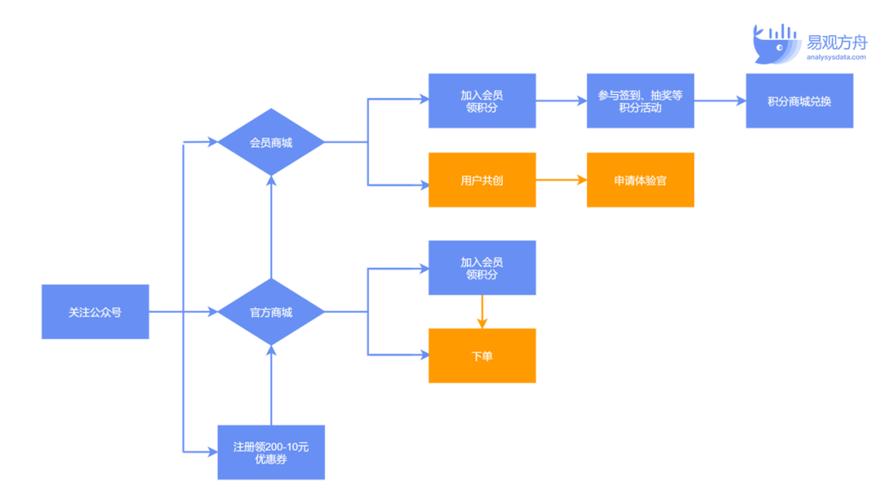 区域落地页GEO投放用户转化路径示意图