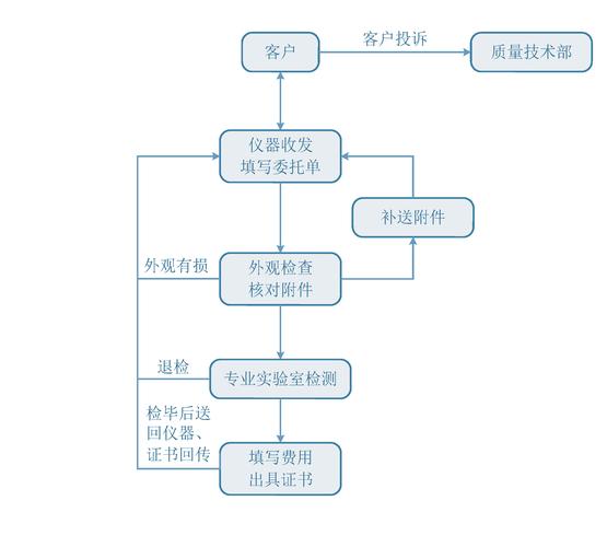 企业业务数据语义统一流程图