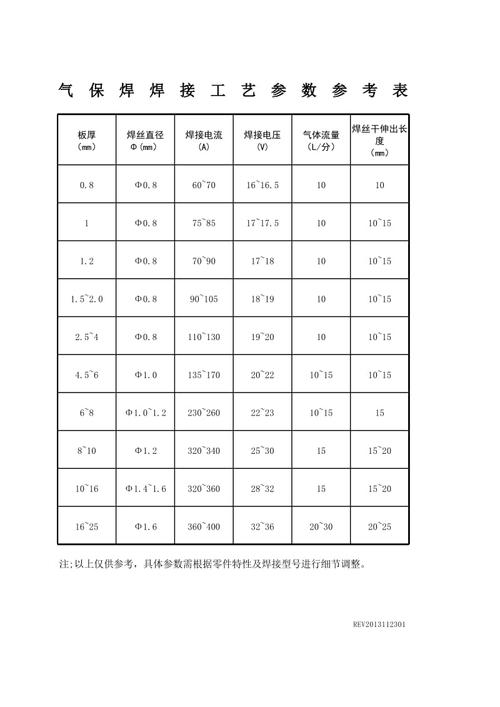 气体保护焊实心焊丝电流电压匹配参考图