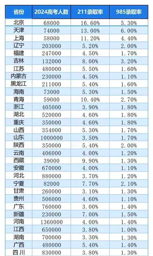 2024新高考211高校投档分数线分省统计表