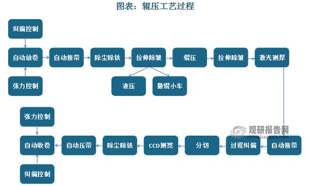 锂电池极片辊压分切产线工艺参数耦合关系矩阵图