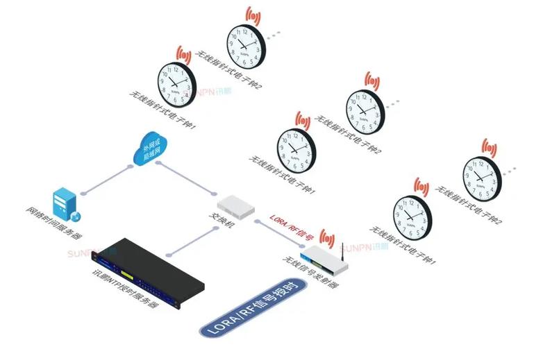 工业PTP高精度授时主钟组网示意图