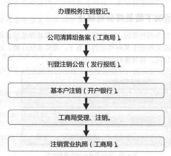 吊销营业执照公司清算程序图解