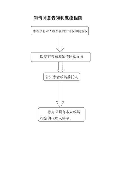 医疗知情告知书签字流程示意图