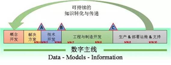 别把数据堆堆就叫数字主线