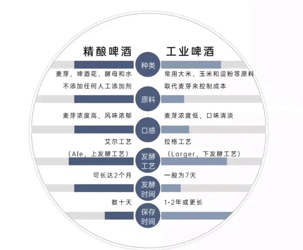 同容量精酿与工业啤酒原料成本对比柱状图