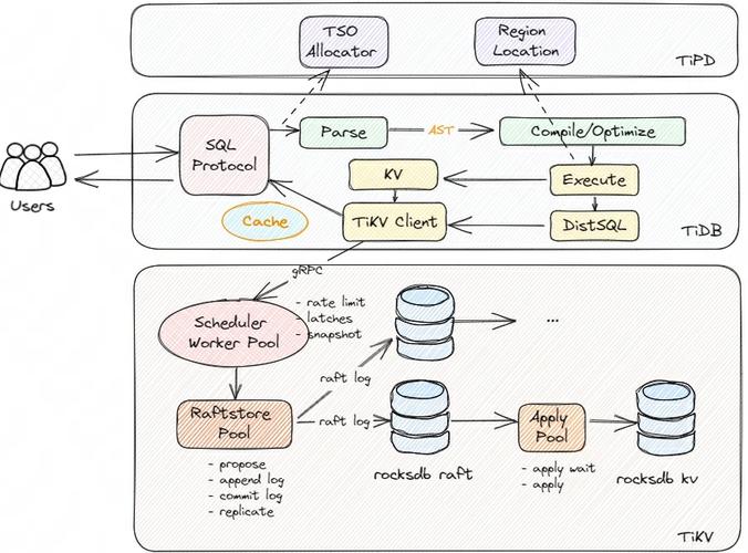 NoSQL LSM树与B树结构对比示意图