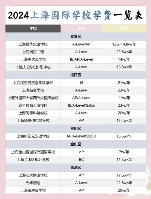 一线城市民办与国际学校学费对比柱状图
