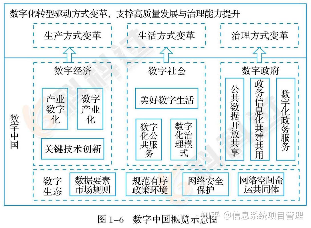 接下来三年，数字中国技术架构会往哪走？