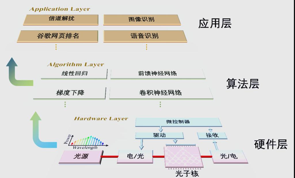 光子计算AI矩阵乘法运算原理图