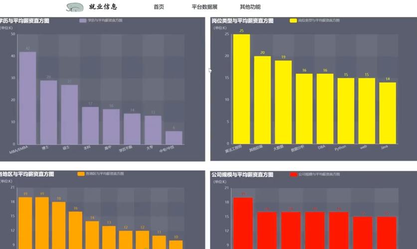 大数据选专业分析界面，显示热门岗位趋势和薪资分布