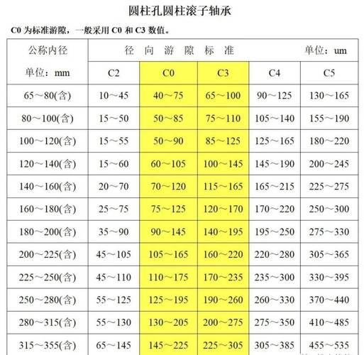 滚动轴承三种游隙变化对比示意图