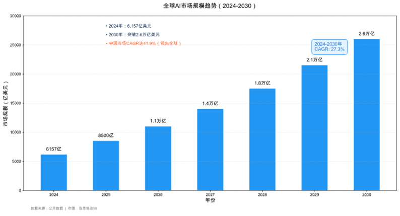 AI搜索市场规模增长趋势图