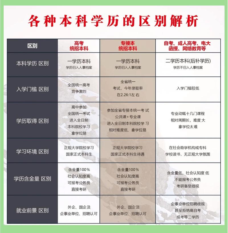 非全日制专科升本科报考选择对比图