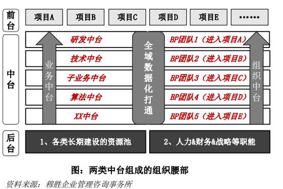 组织不改，中台必垮