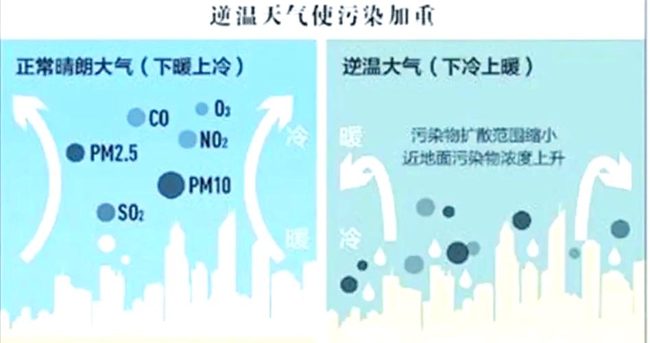 大气逆温层近地面污染物聚集示意图