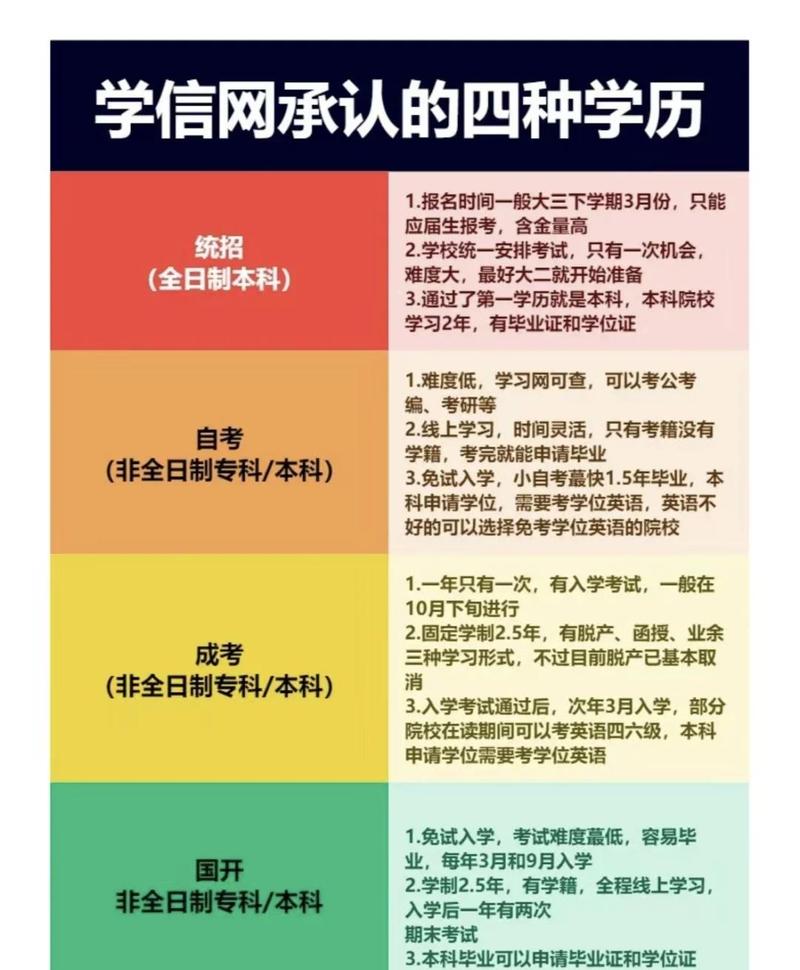 国内正规学历提升类型分类对照表
